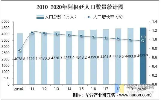 2010-2020年阿根廷人口数量及人口性别,年龄,城乡结构分析_华经_数据