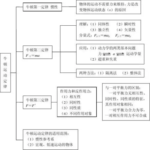 专题三 牛顿运动定律(教辅图书《新思路》第三章)
