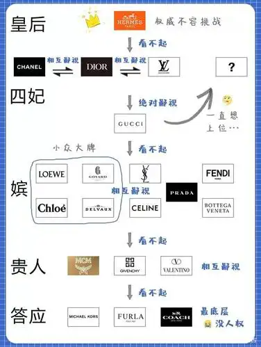 奢侈品圈的鄙视链丨堪称一场大型宫斗剧