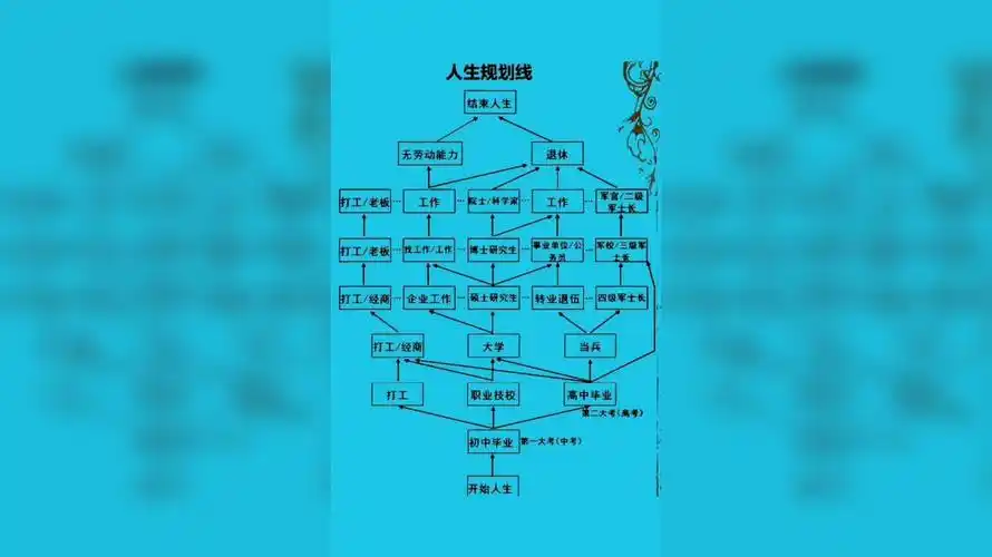 人生规划路线图,看看你怎么走下去?