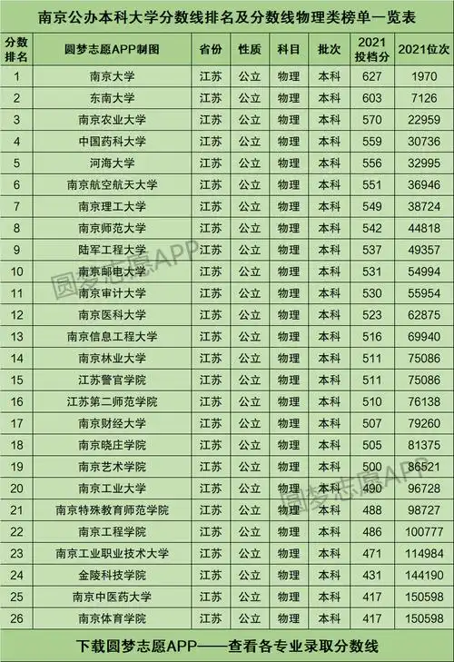 南京公办本科大学排名及分数线物理类榜单一览表2022年参考