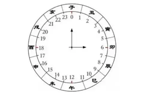 十二时辰和24小时对应关系