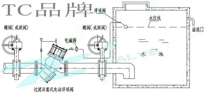 tc98005过滤活塞式电动浮球阀
