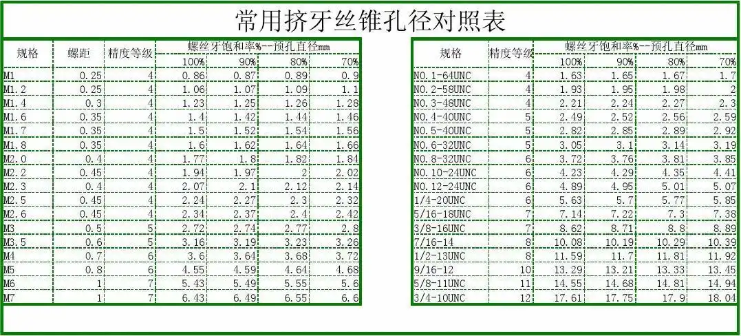 工程科技 机械/仪表 挤牙丝锥底孔参照表 常用挤牙丝锥孔径对照表