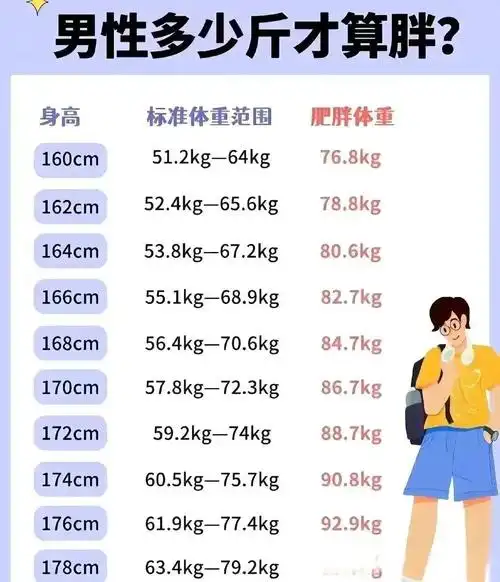 男性多少斤才算胖?