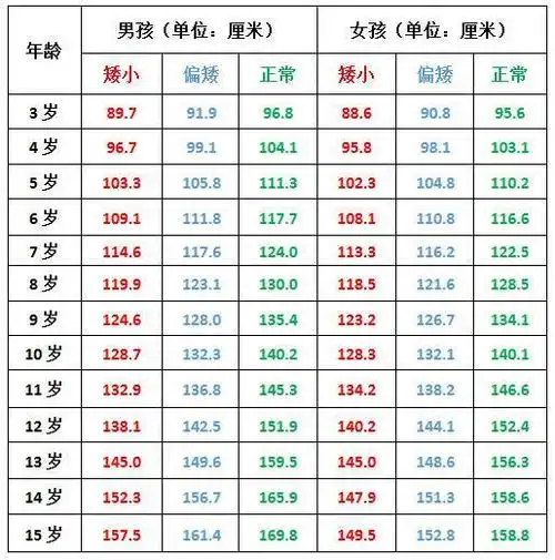 八岁男孩长高慢,抓住这个机会猛长7cm!