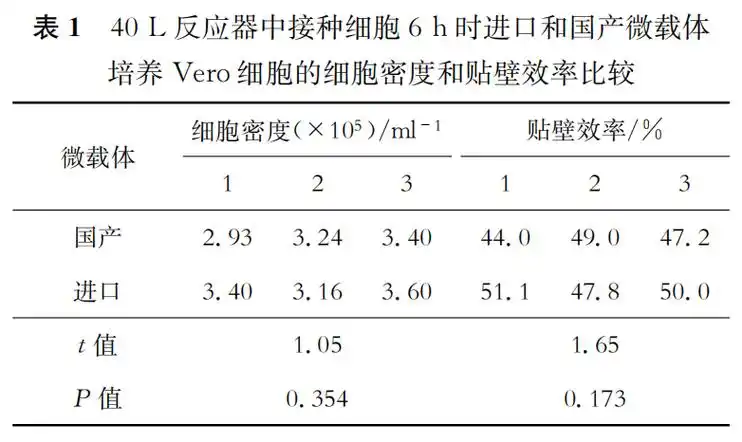 国产球状微载体在肠道病毒71型疫苗培养中的应用