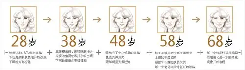 胶原蛋白能永葆青春还是拖延衰老?