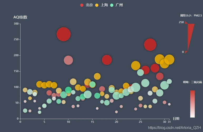 劣势:在点状图中显示多个序列看上去非常混乱.