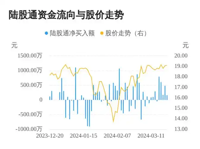 诺力股份连续5日获得北上资金净买入累计买入222233万元