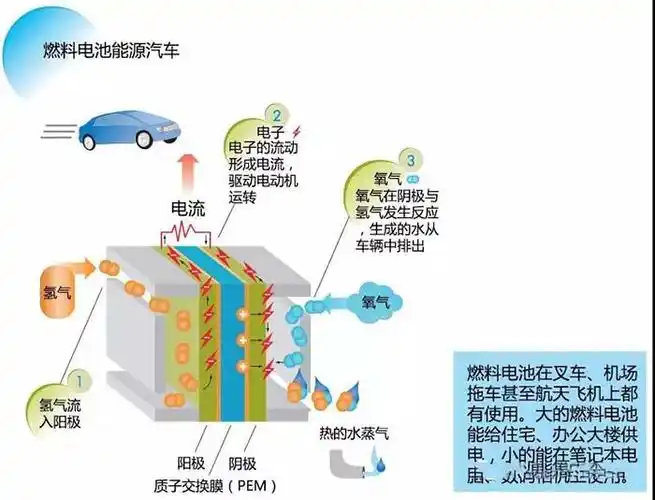 你真知道燃料电池的原理吗?