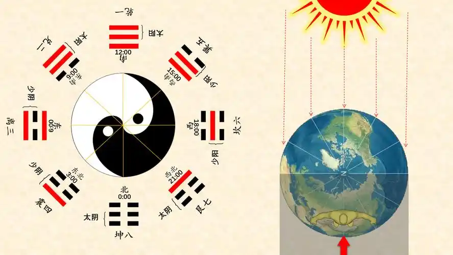 太极生两仪,两仪生四象,四象生八卦!!