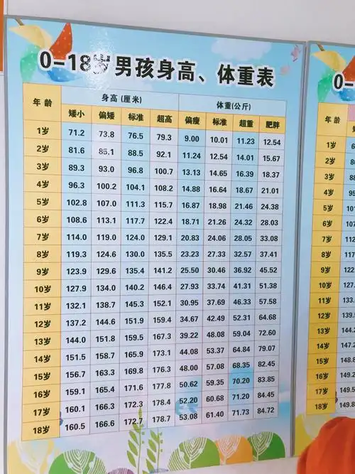 "1-18岁男女生身高体重对照表"火了,来找找让孩子长高的开关!