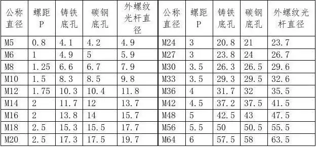 表1   常用米制普通粗牙螺纹的直径/螺距