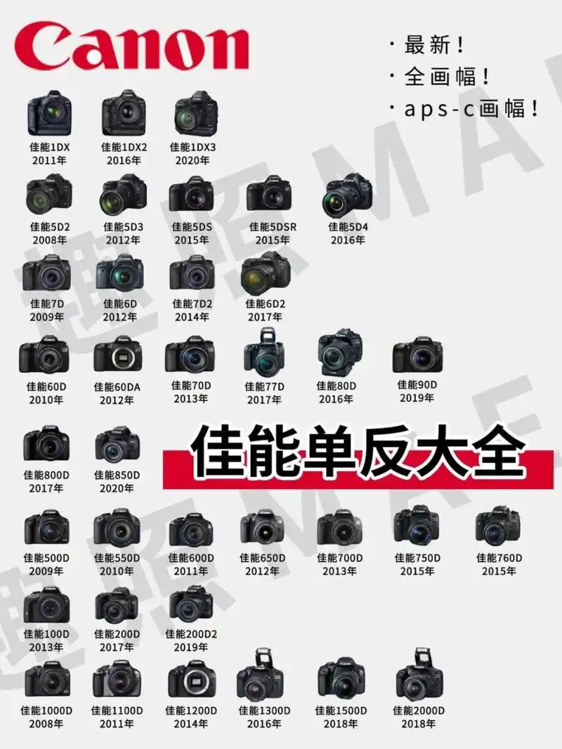 目前在产的佳能单反相机有: 全画幅单反:佳能1dxiii,佳能5div,佳能6d