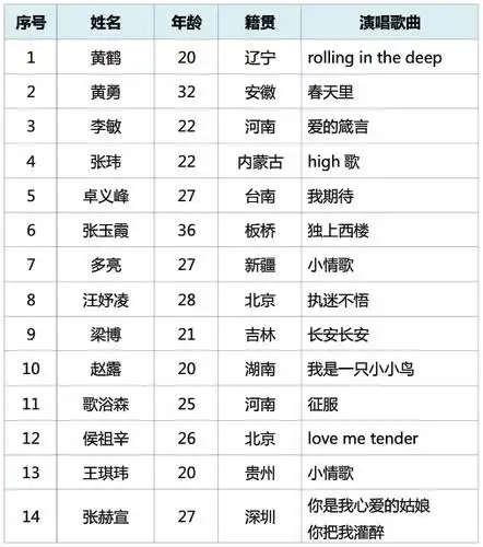 中国好声音学员名单及演唱歌曲_qq下载网