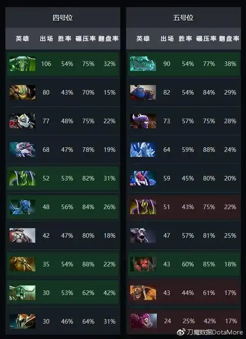 dota2近期比赛英雄胜率统计:无敌的一姐