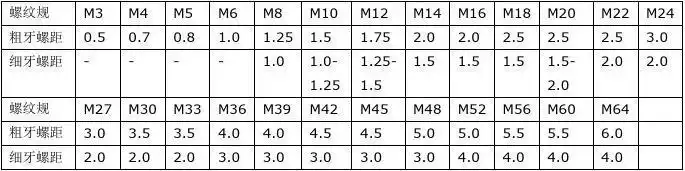 螺纹螺距对照表