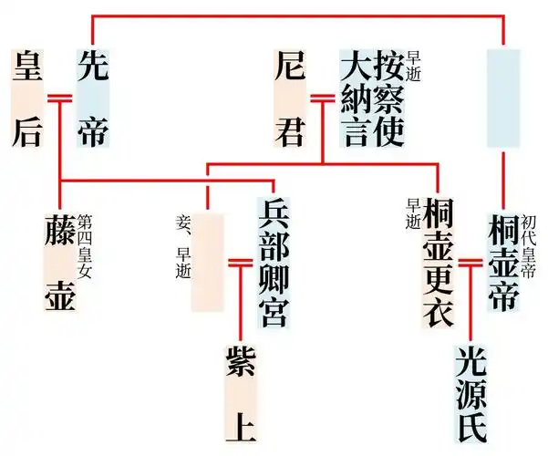源氏物语99北山の垣间见の时点における人物関系