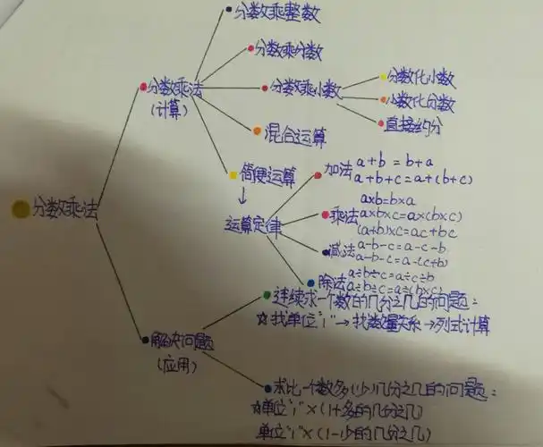 六年级上册思维导图展 by 英