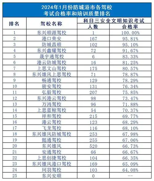 2024年1至2月全市各驾校考试合格率排行榜出炉~|科目三|科目一|科目二
