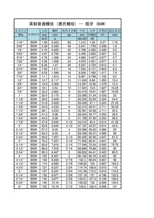 英制螺纹规格表