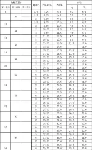 梯形螺纹基本尺寸