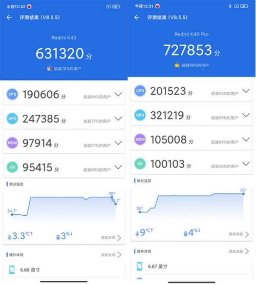 k40 pro跑分已经达到了727853分,而使用骁龙870的redmi k40也获得了