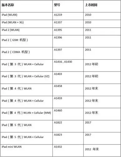 文档下载 所有分类 > ipad型号汇总ipad型号汇总(一)型号简表 第1页