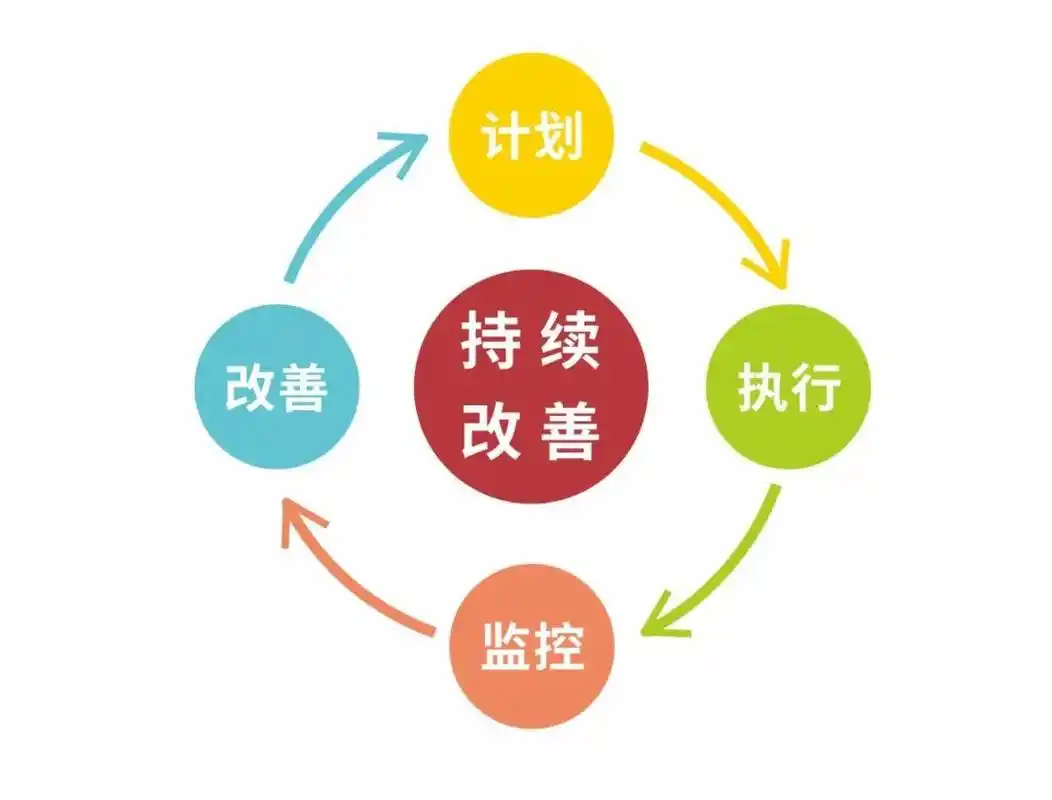 一个有持续改善能力的供应商,是决定优质低价的关键因素,可以做到质量