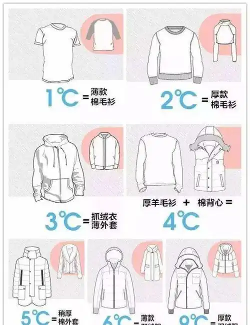 穿衣时只要将 当天的气温加上相应 衣物所代表的温度,最后的数字