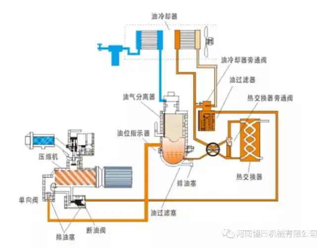 ①喷油螺杆空压机工作原理分析