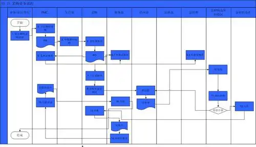 bpm每日流程探讨