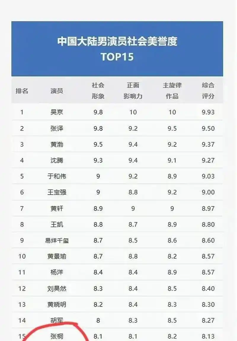 中国大陆男艺人美誉度排名.第一名,吴京.第二名,张译.第三名,黄渤.