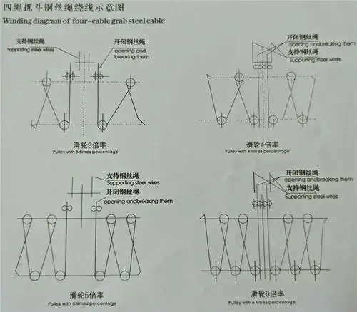 在桥式行车上,分别配有两组双排绳圈筒,每组圈筒引出两组钢丝绳,其中
