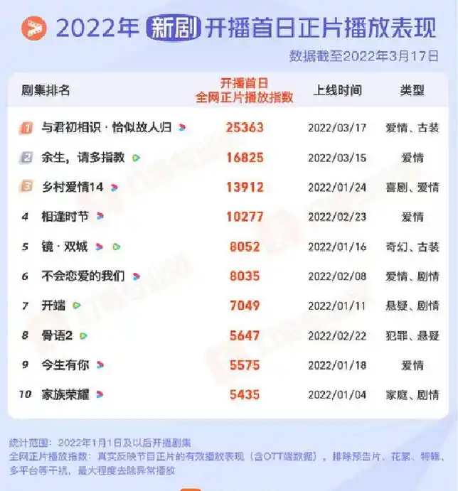 最近热播电视剧排行榜前十名2022年收视率最高的电视剧