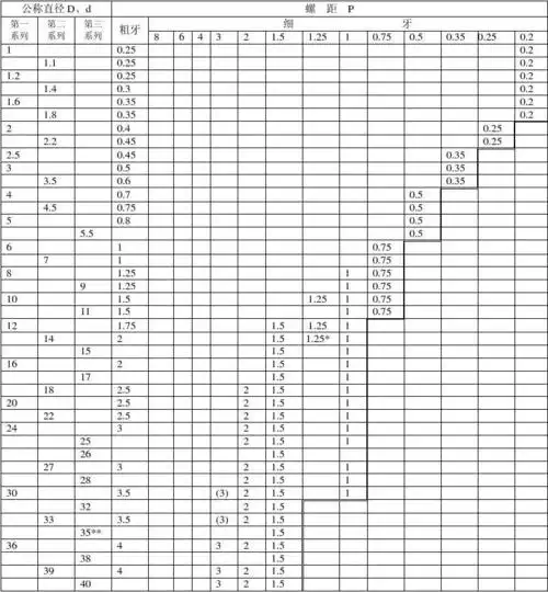 螺距大全 普通螺纹 直径与螺距系列gb/t 193—2003(代替gb/t 193
