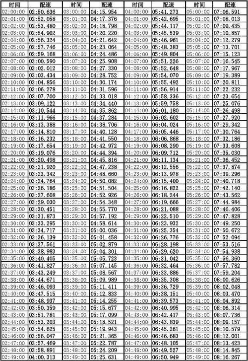 马拉松配速表,跑者常备!