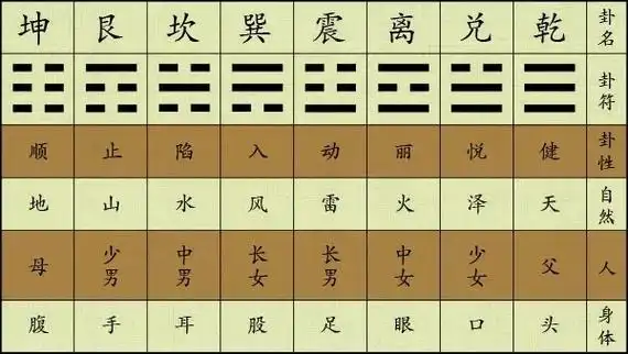 先天八卦即是伏羲八卦,是按照根据前面所得八卦顺序进行排列