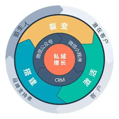 转化营销免费裂变营销咨询