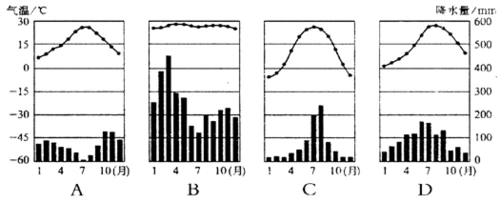 下列四幅气温曲线和降水量柱状图中,反映地中海气候类型的是( )