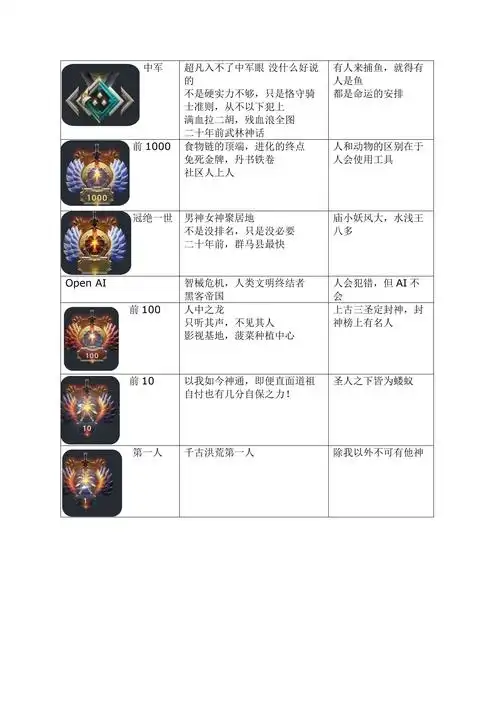 修正了一下dota2的段位大家来对号入座把