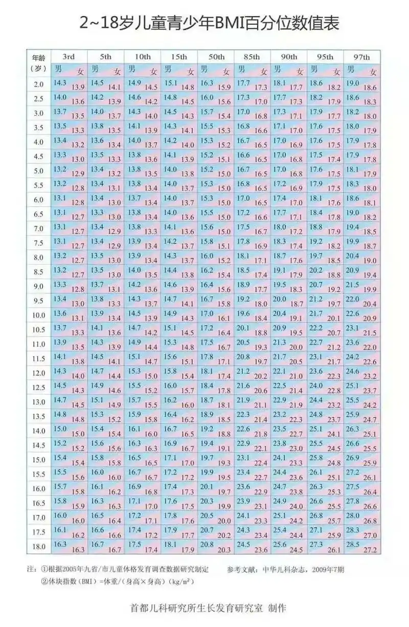 如果您家有正处于2-18岁的孩子,可参照《2-18岁儿童青少年bmi百分位