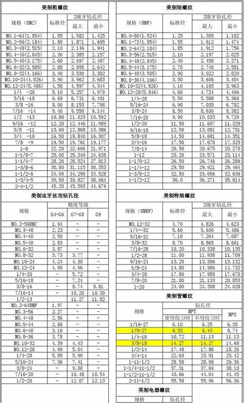 美制螺纹常用规格极限尺寸表