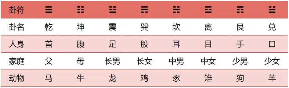 认识八卦,八卦的基本类象