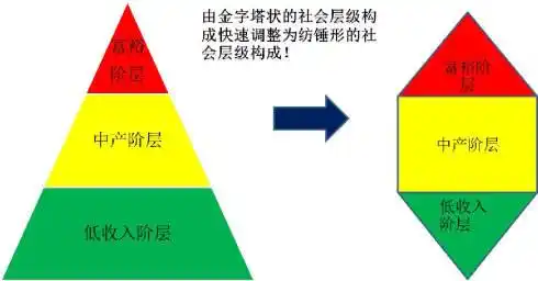中国社会阶层划分 最近网络上出了一个中国社会最新的阶层划分模型,很
