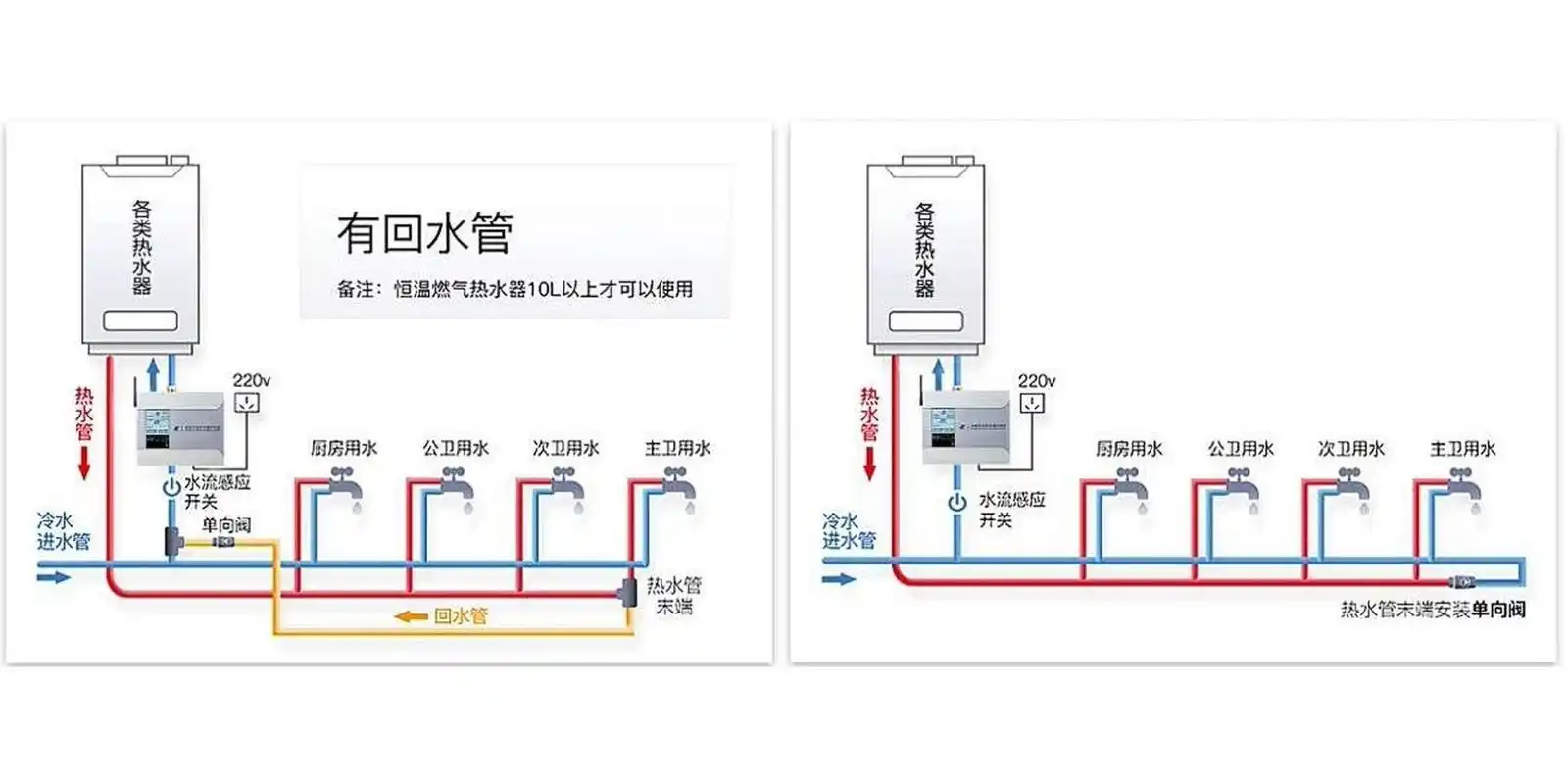 在热水管的最末端连接一条管路再延伸到热水器热水管的旁边,就叫回水