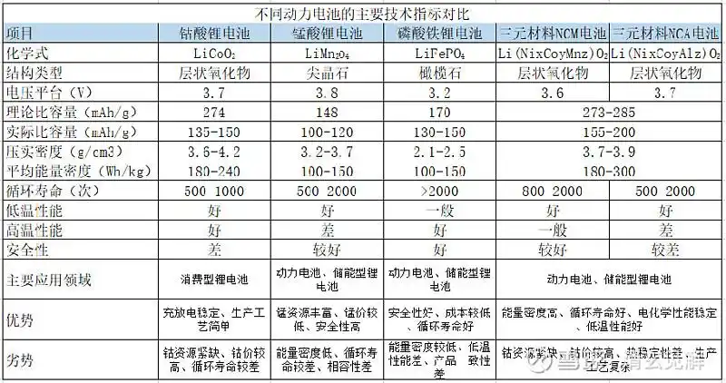 动力电池市场领域