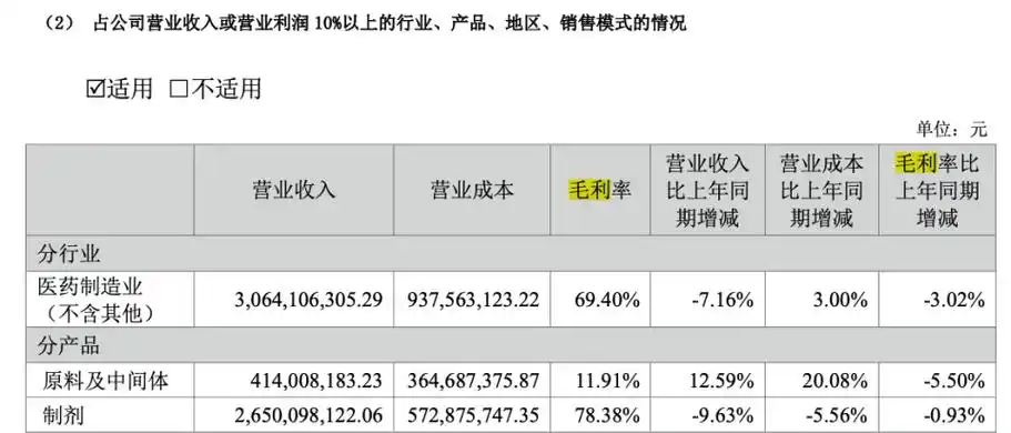 毛利率继续下滑心血管用药龙头信立泰去年净利降近9