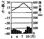 读某地气温曲线和降水量柱状图,回答下列各题.